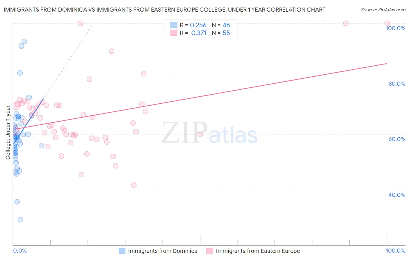 Immigrants from Dominica vs Immigrants from Eastern Europe College, Under 1 year