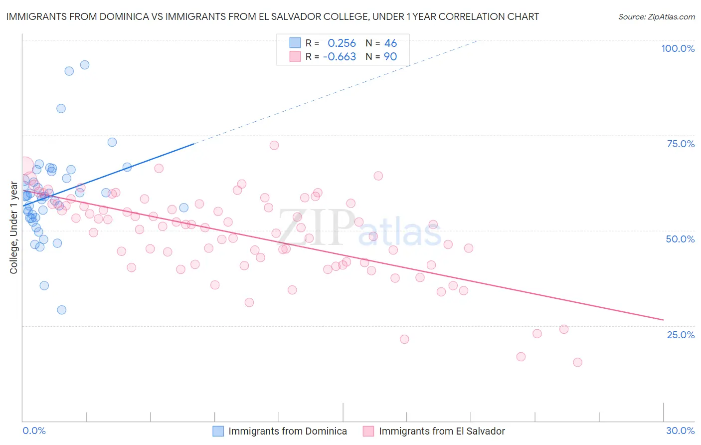 Immigrants from Dominica vs Immigrants from El Salvador College, Under 1 year