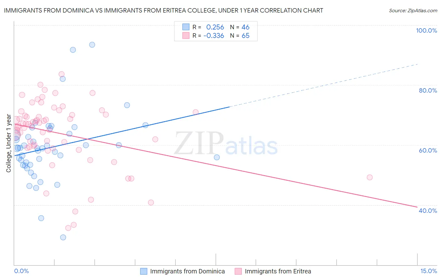 Immigrants from Dominica vs Immigrants from Eritrea College, Under 1 year