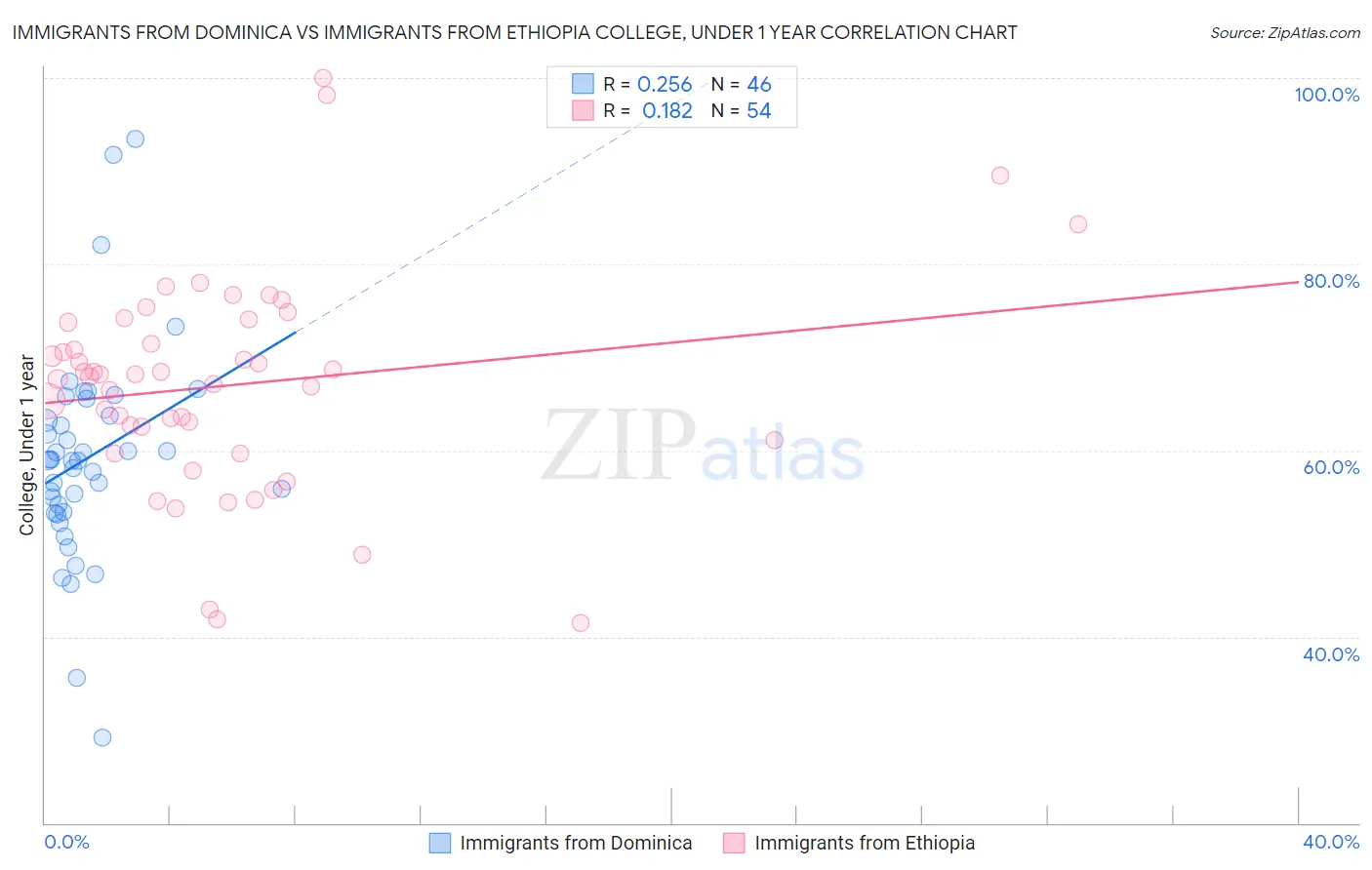Immigrants from Dominica vs Immigrants from Ethiopia College, Under 1 year