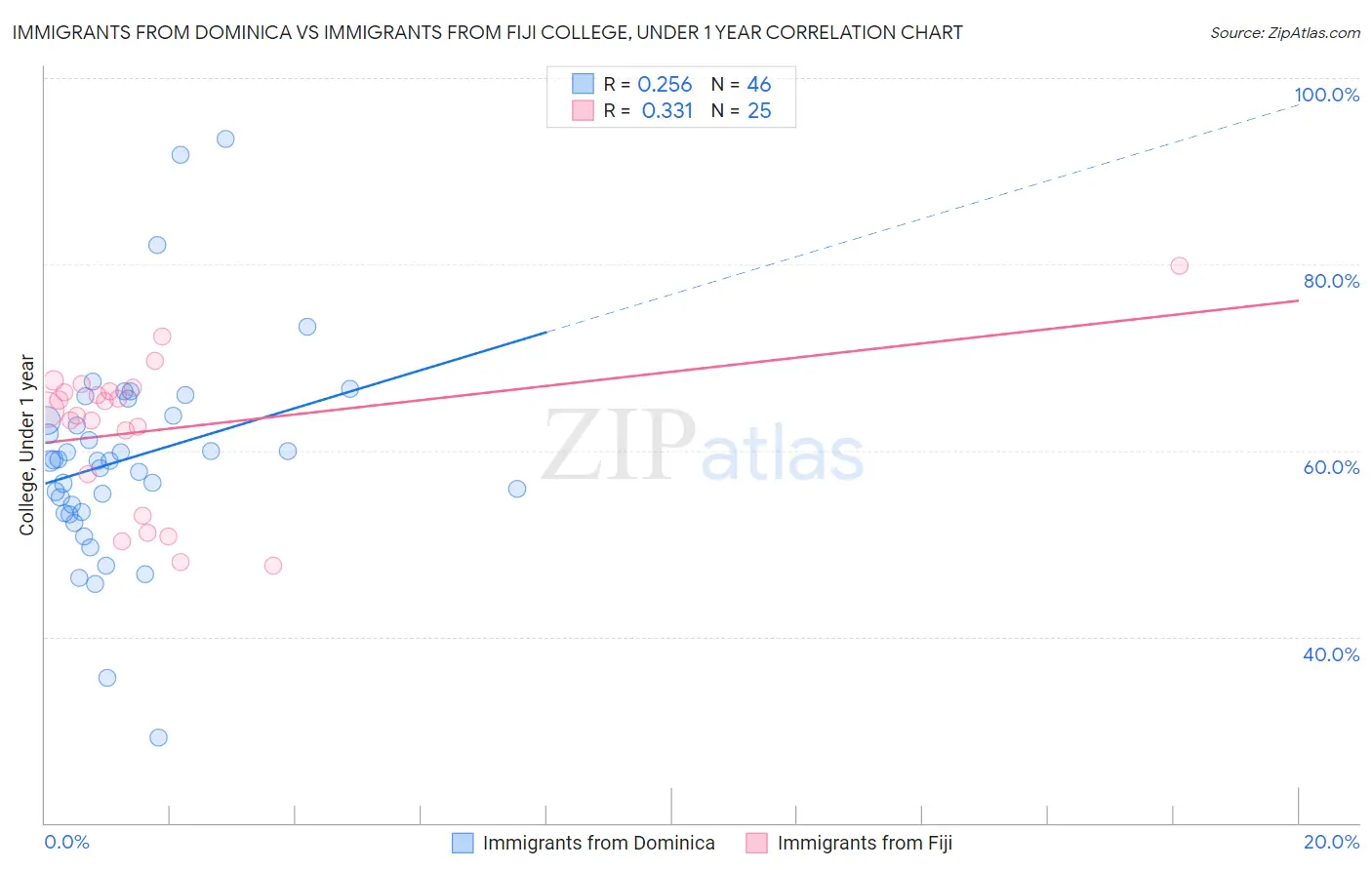 Immigrants from Dominica vs Immigrants from Fiji College, Under 1 year