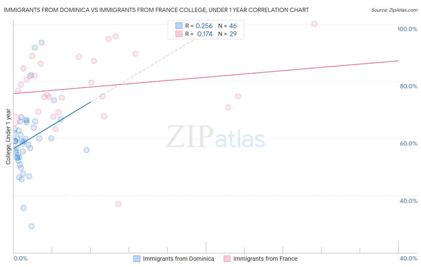 Immigrants from Dominica vs Immigrants from France College, Under 1 year