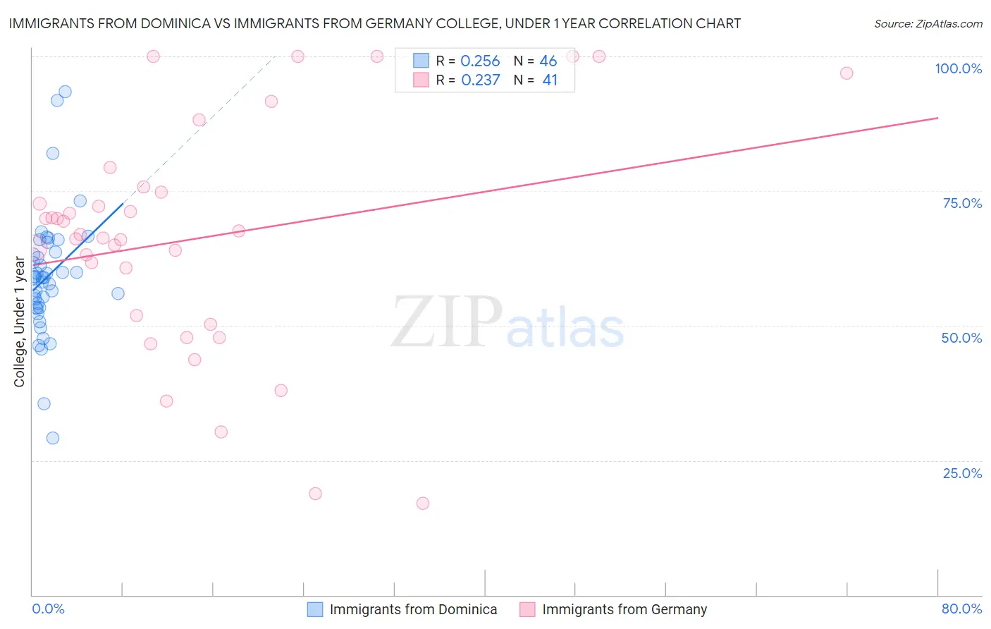 Immigrants from Dominica vs Immigrants from Germany College, Under 1 year