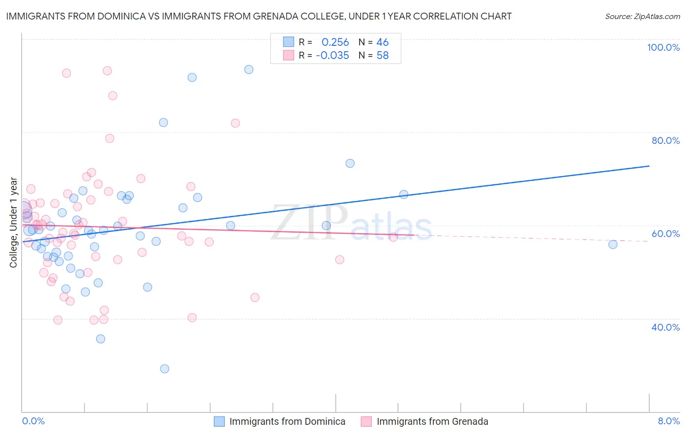 Immigrants from Dominica vs Immigrants from Grenada College, Under 1 year