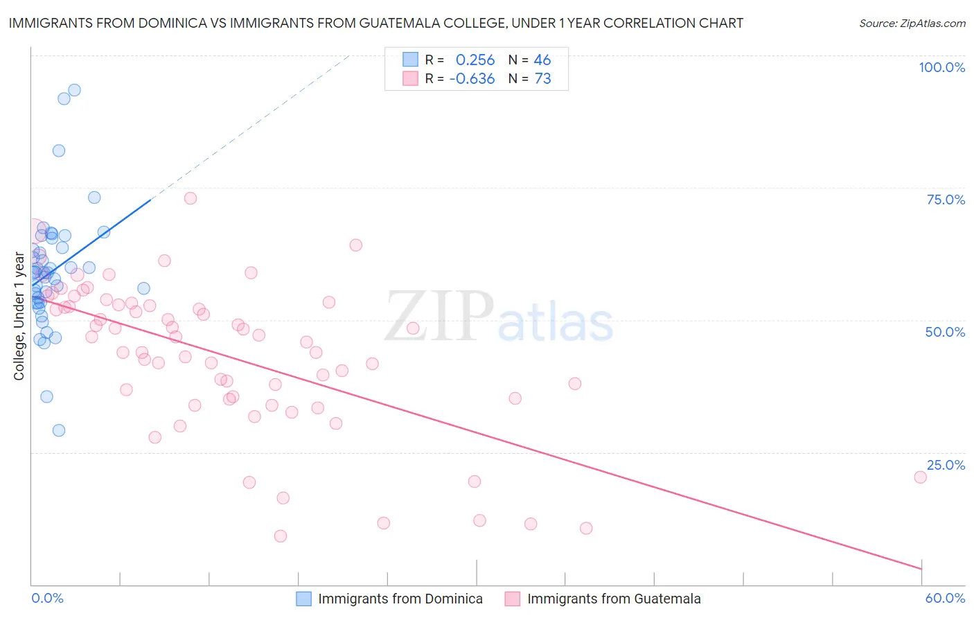 Immigrants from Dominica vs Immigrants from Guatemala College, Under 1 year