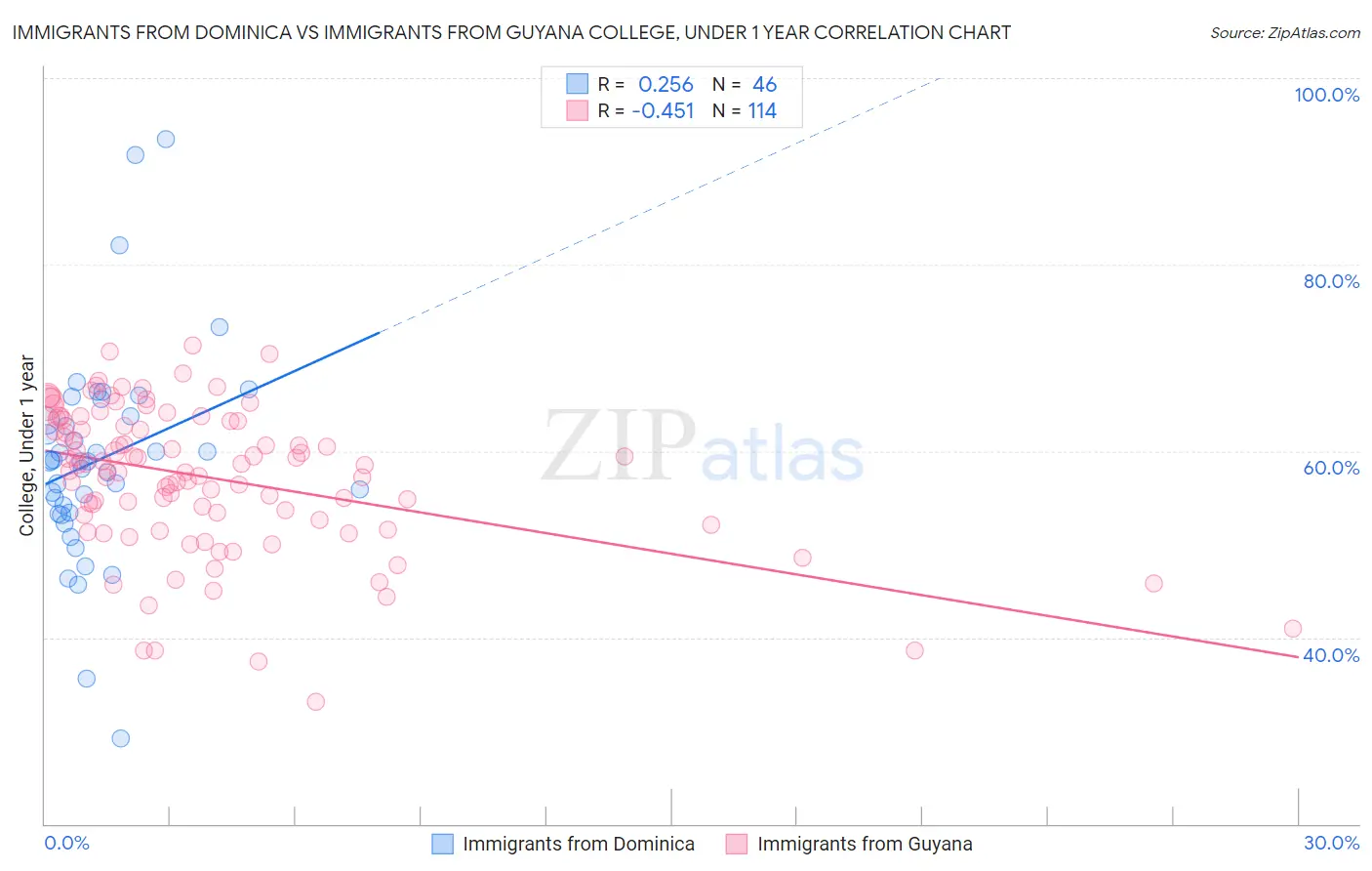 Immigrants from Dominica vs Immigrants from Guyana College, Under 1 year