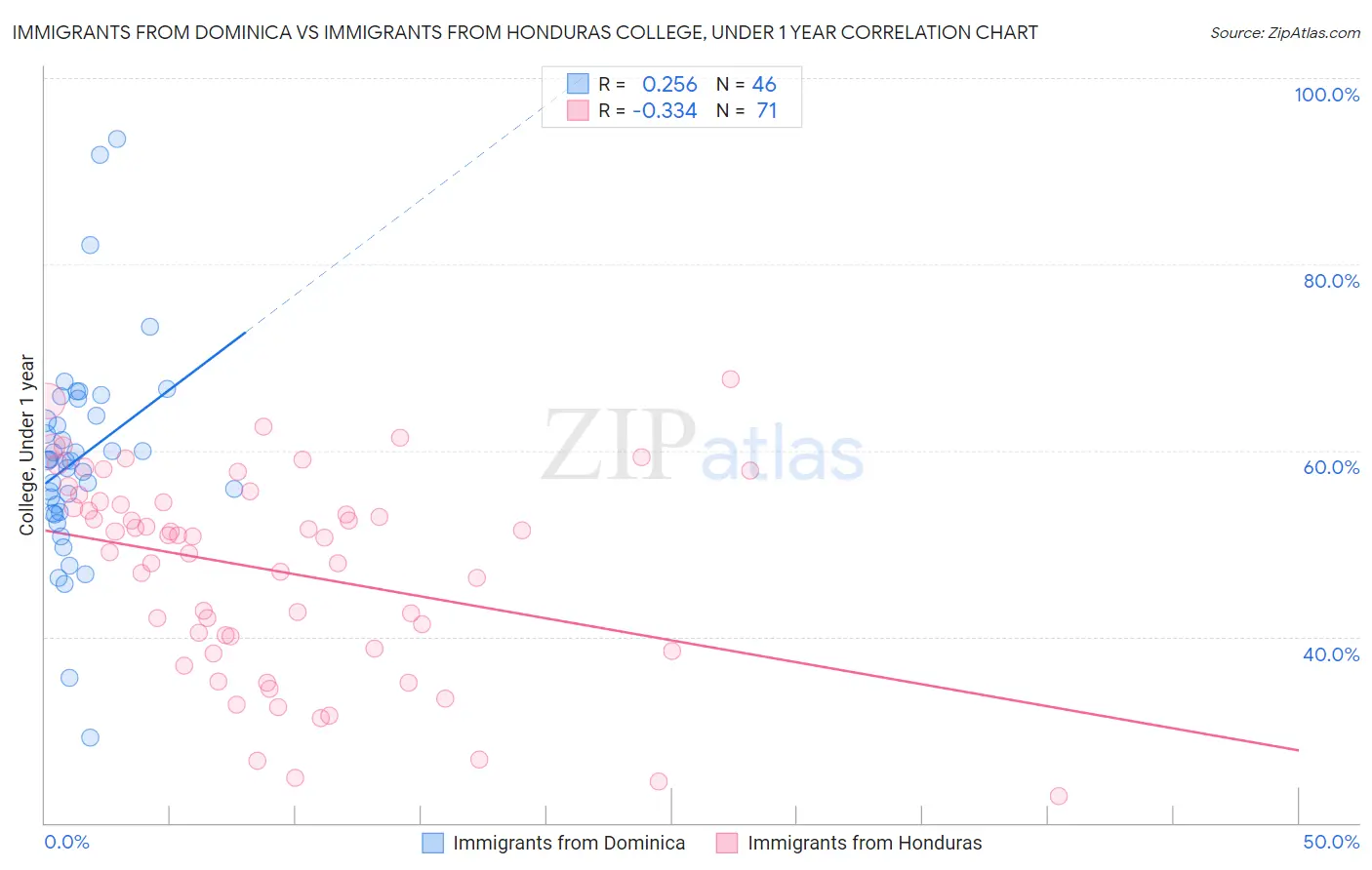 Immigrants from Dominica vs Immigrants from Honduras College, Under 1 year