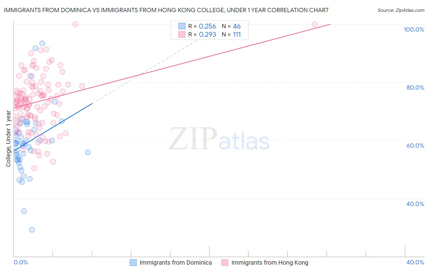 Immigrants from Dominica vs Immigrants from Hong Kong College, Under 1 year