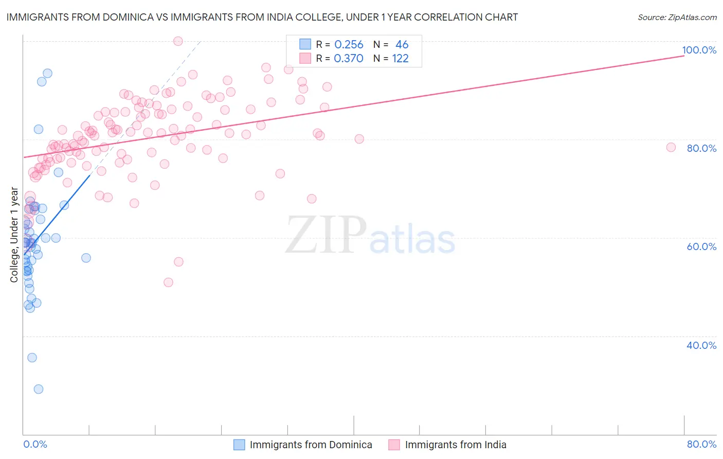 Immigrants from Dominica vs Immigrants from India College, Under 1 year