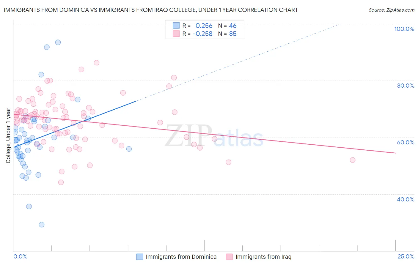 Immigrants from Dominica vs Immigrants from Iraq College, Under 1 year