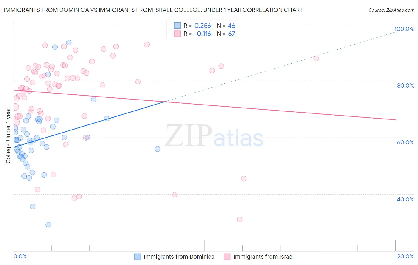 Immigrants from Dominica vs Immigrants from Israel College, Under 1 year