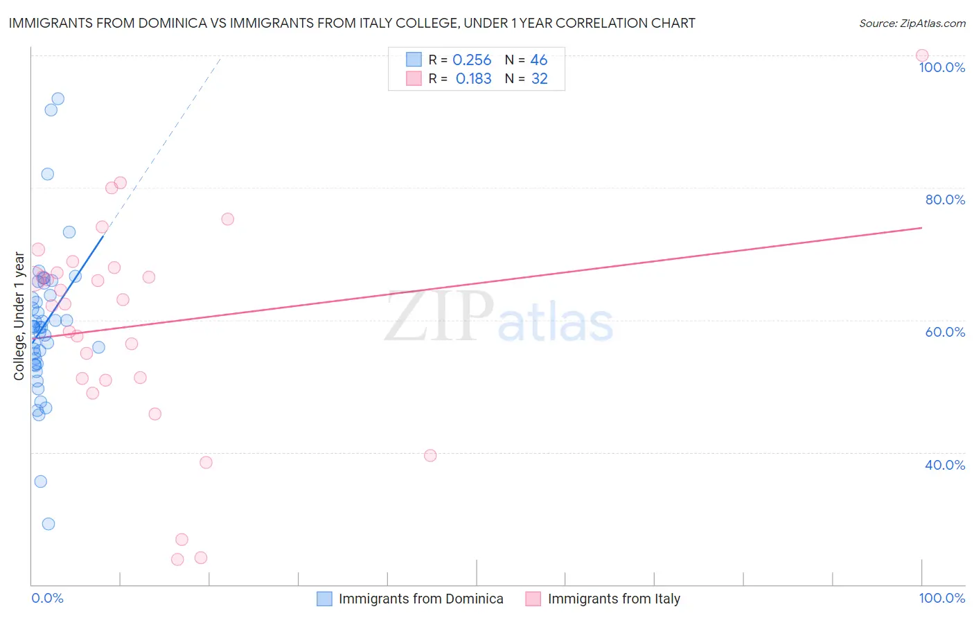 Immigrants from Dominica vs Immigrants from Italy College, Under 1 year