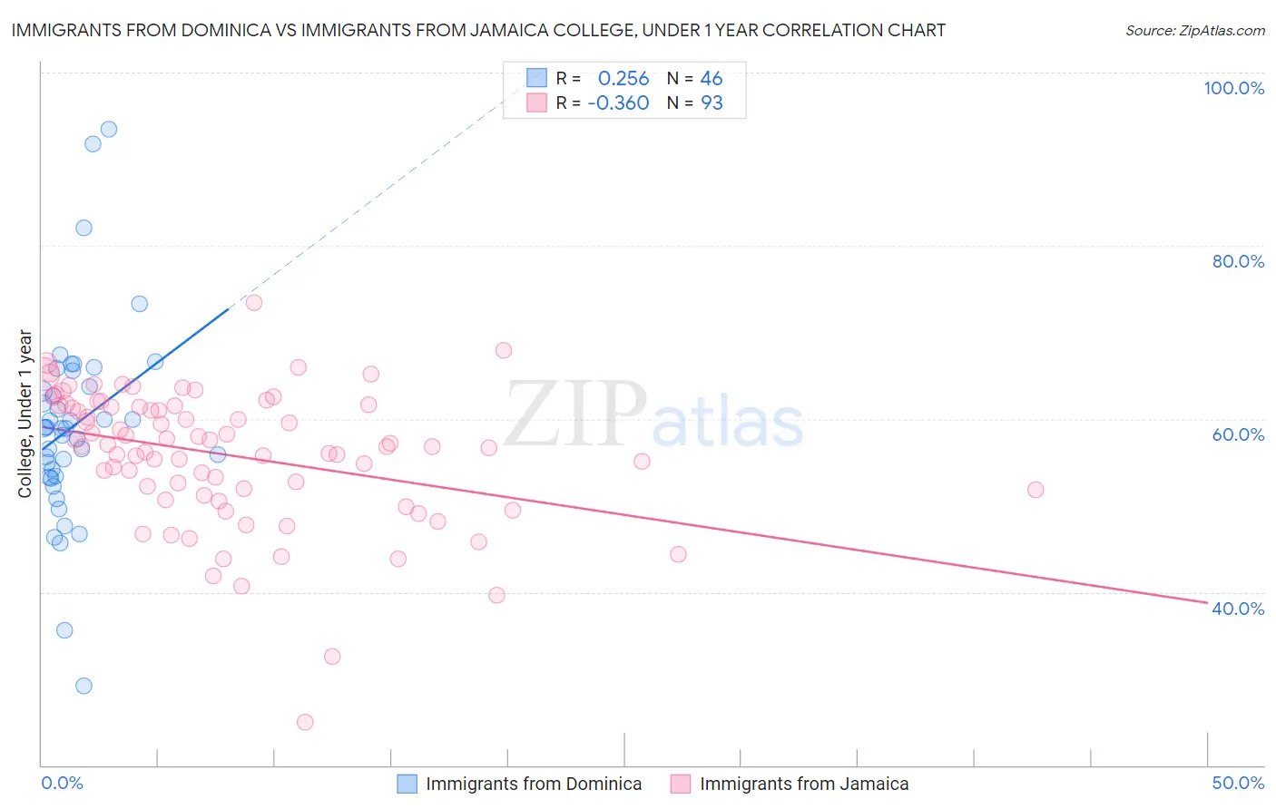 Immigrants from Dominica vs Immigrants from Jamaica College, Under 1 year