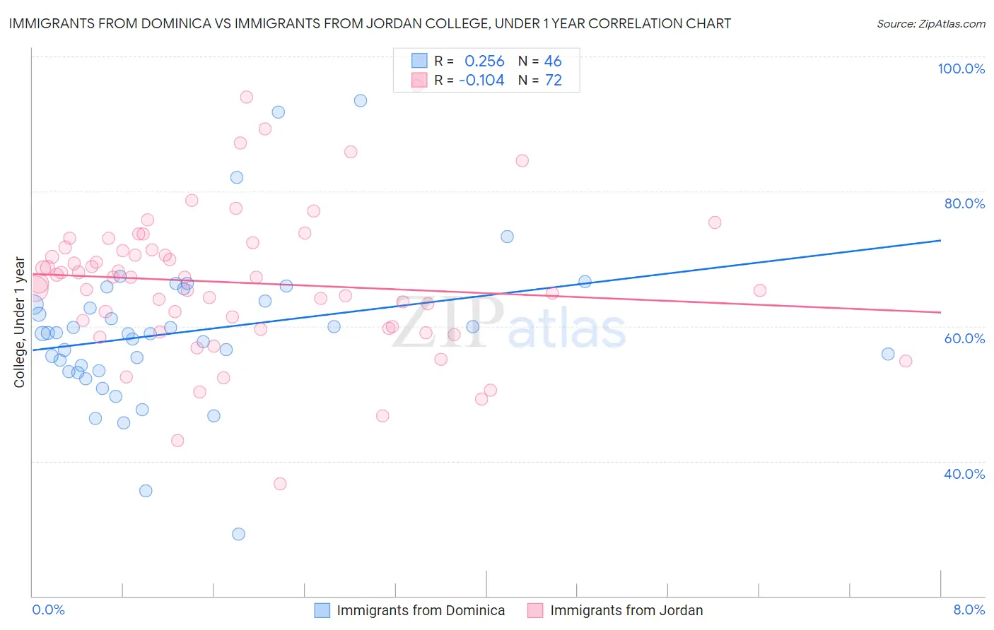 Immigrants from Dominica vs Immigrants from Jordan College, Under 1 year
