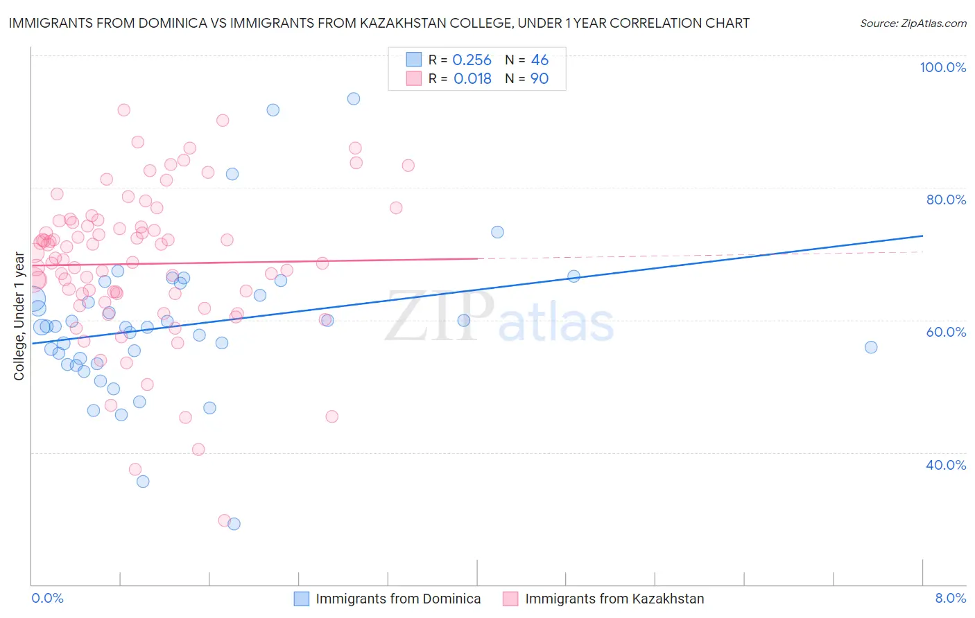 Immigrants from Dominica vs Immigrants from Kazakhstan College, Under 1 year