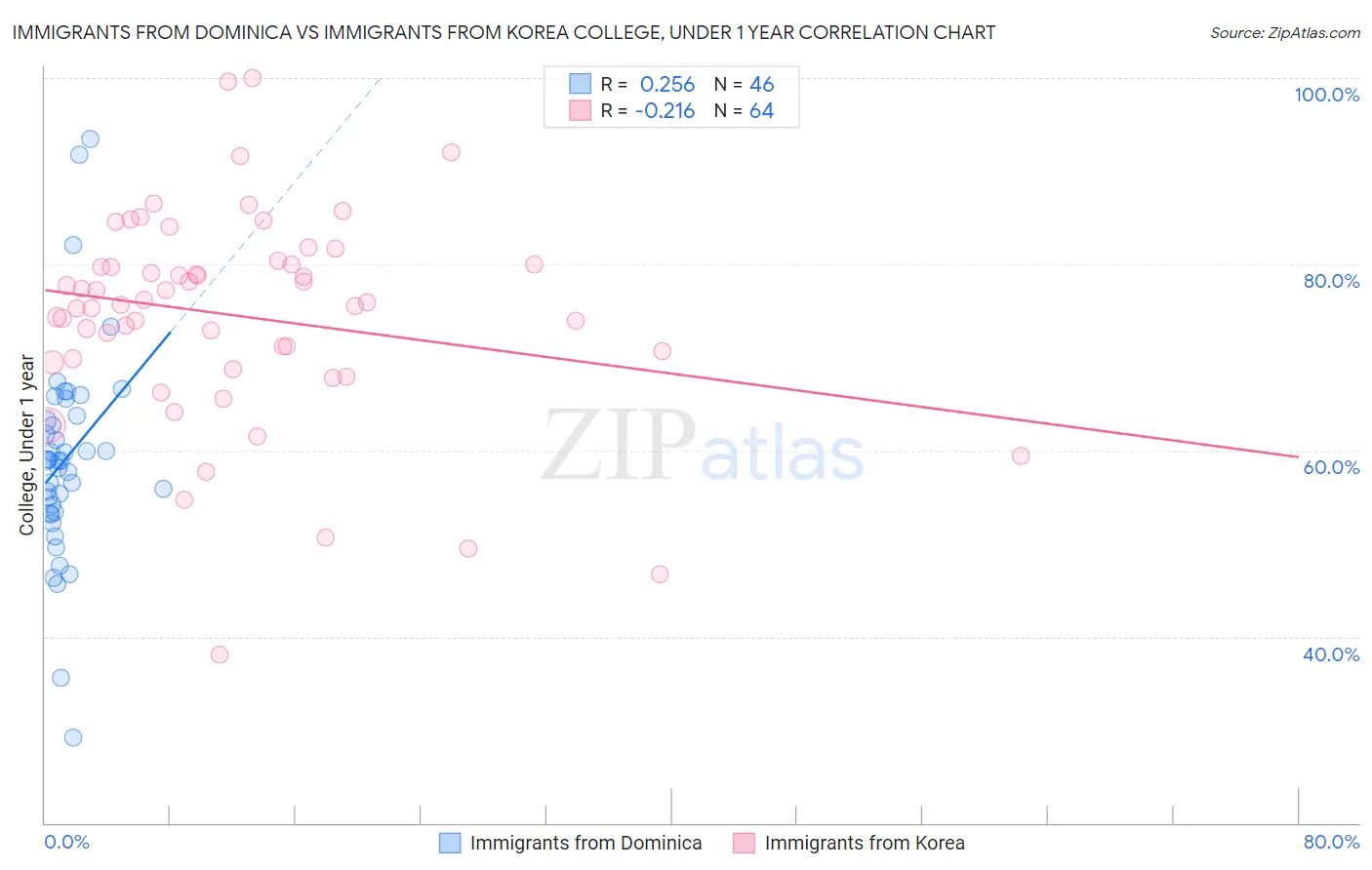 Immigrants from Dominica vs Immigrants from Korea College, Under 1 year