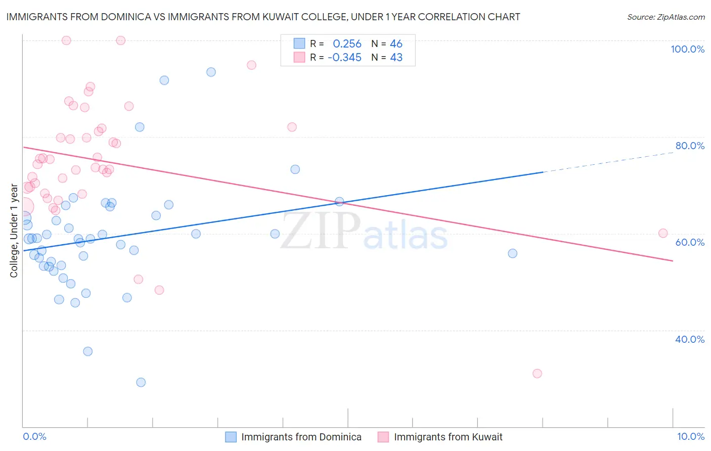 Immigrants from Dominica vs Immigrants from Kuwait College, Under 1 year