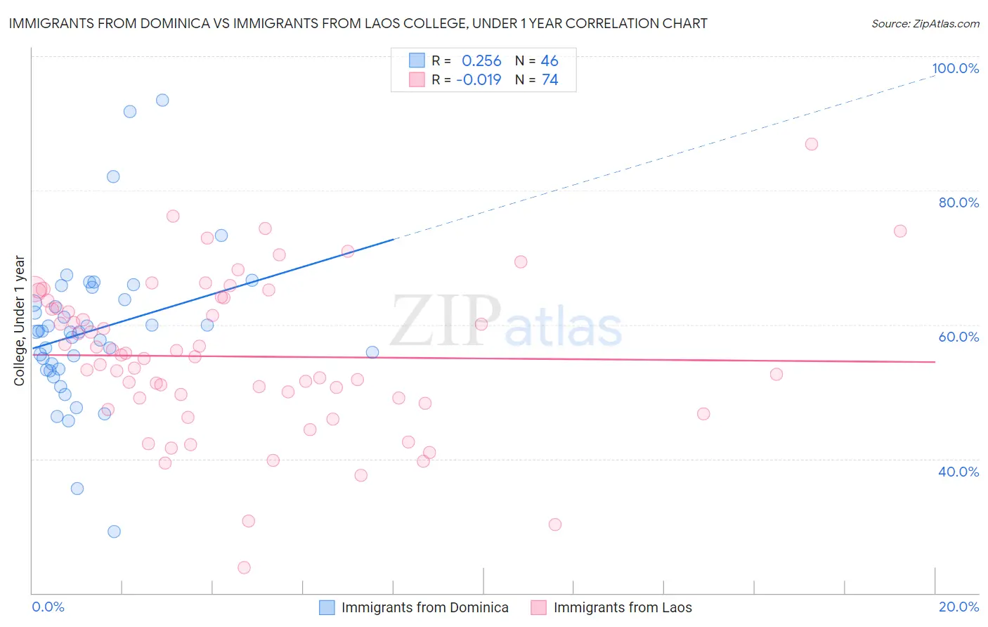 Immigrants from Dominica vs Immigrants from Laos College, Under 1 year