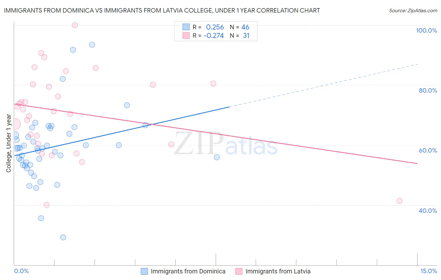 Immigrants from Dominica vs Immigrants from Latvia College, Under 1 year