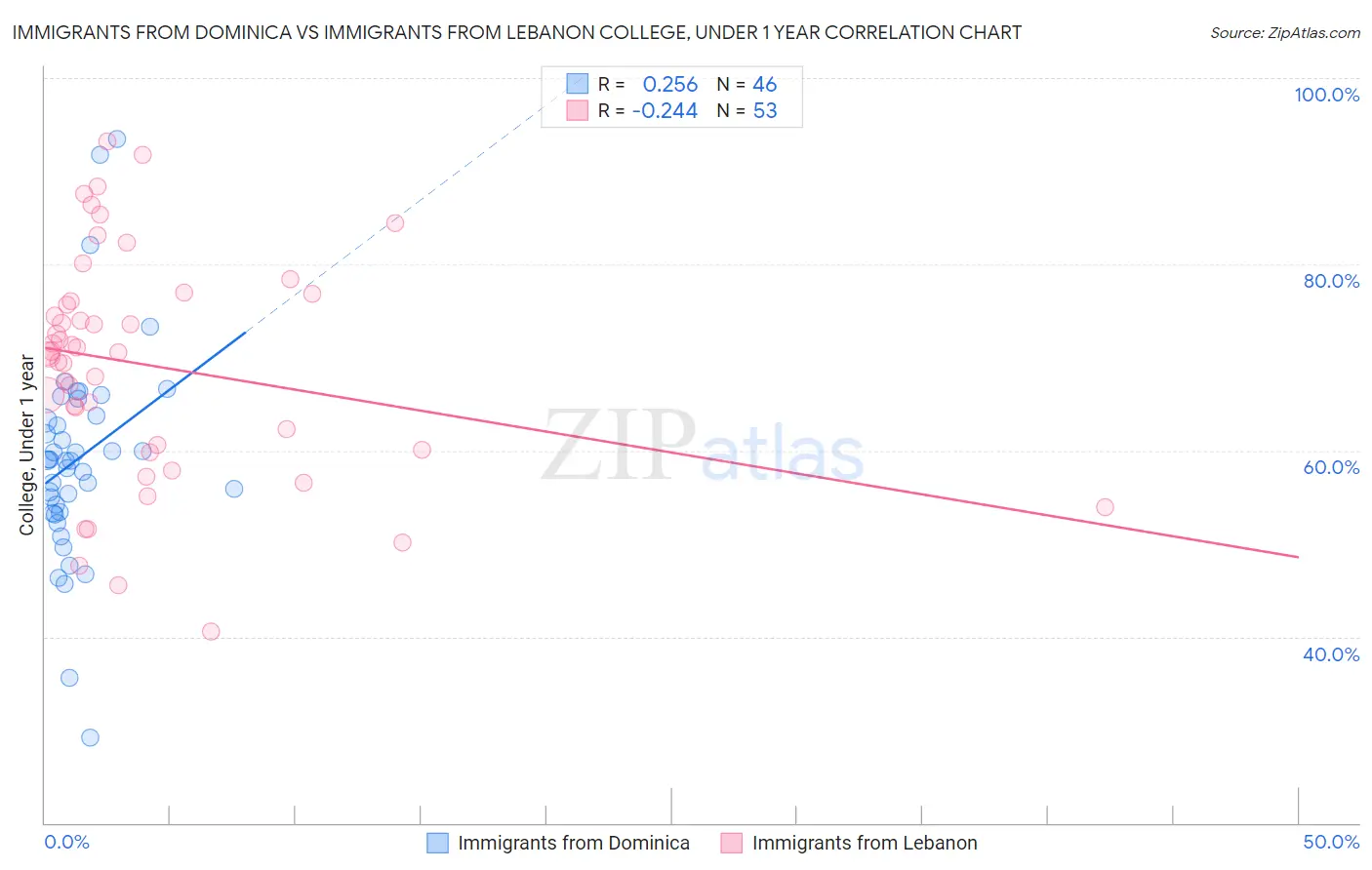 Immigrants from Dominica vs Immigrants from Lebanon College, Under 1 year