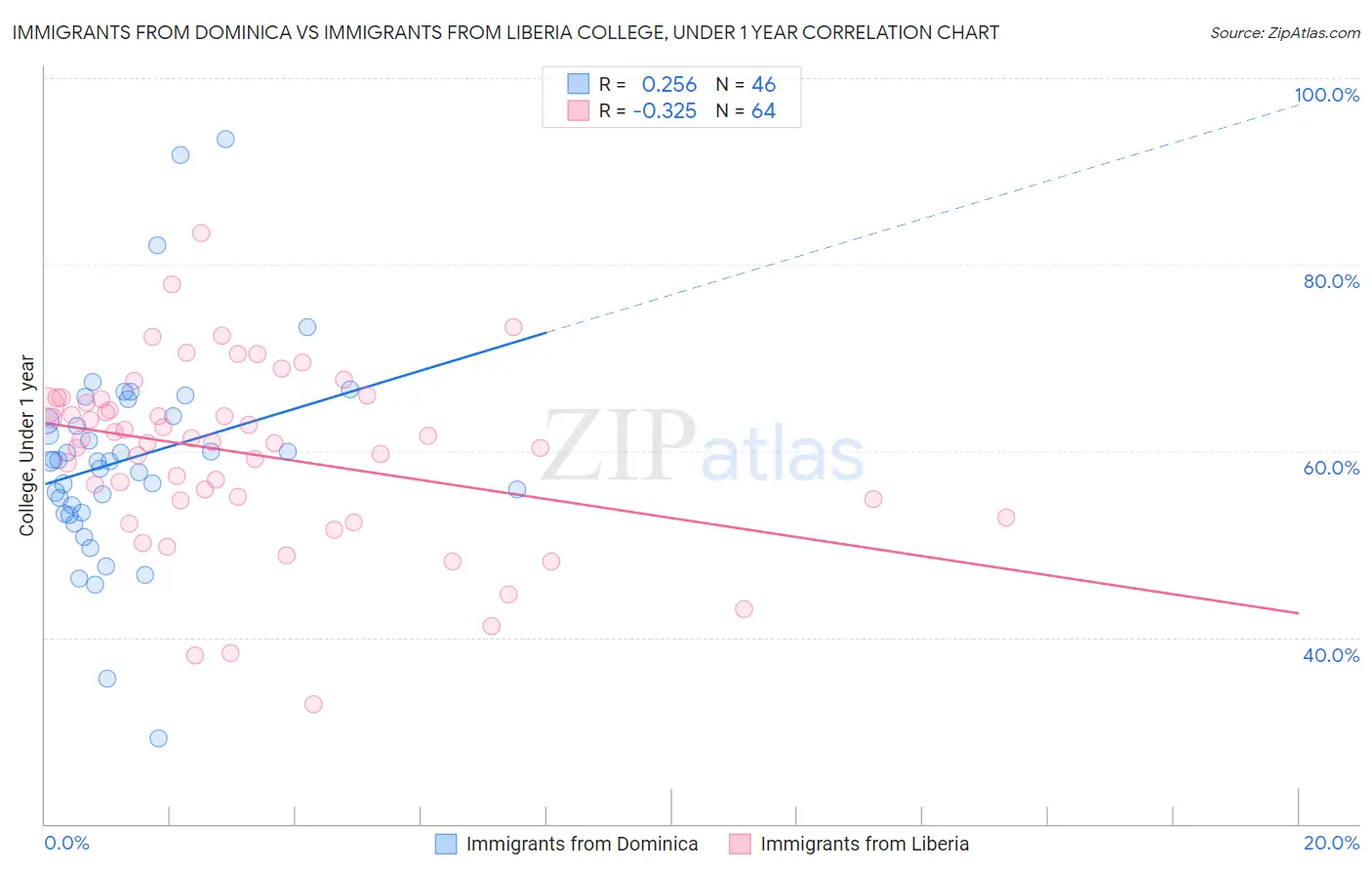 Immigrants from Dominica vs Immigrants from Liberia College, Under 1 year