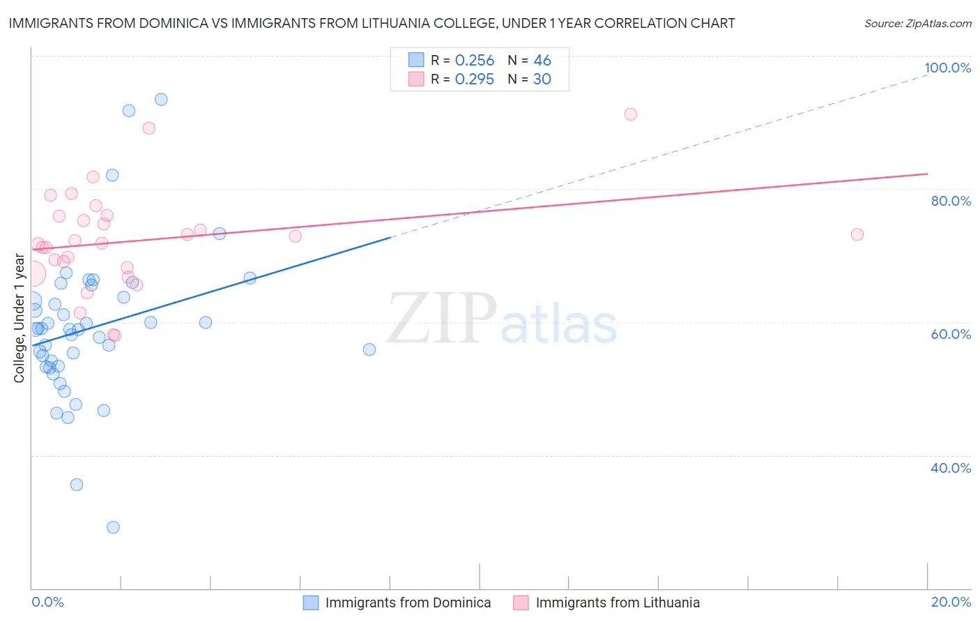 Immigrants from Dominica vs Immigrants from Lithuania College, Under 1 year