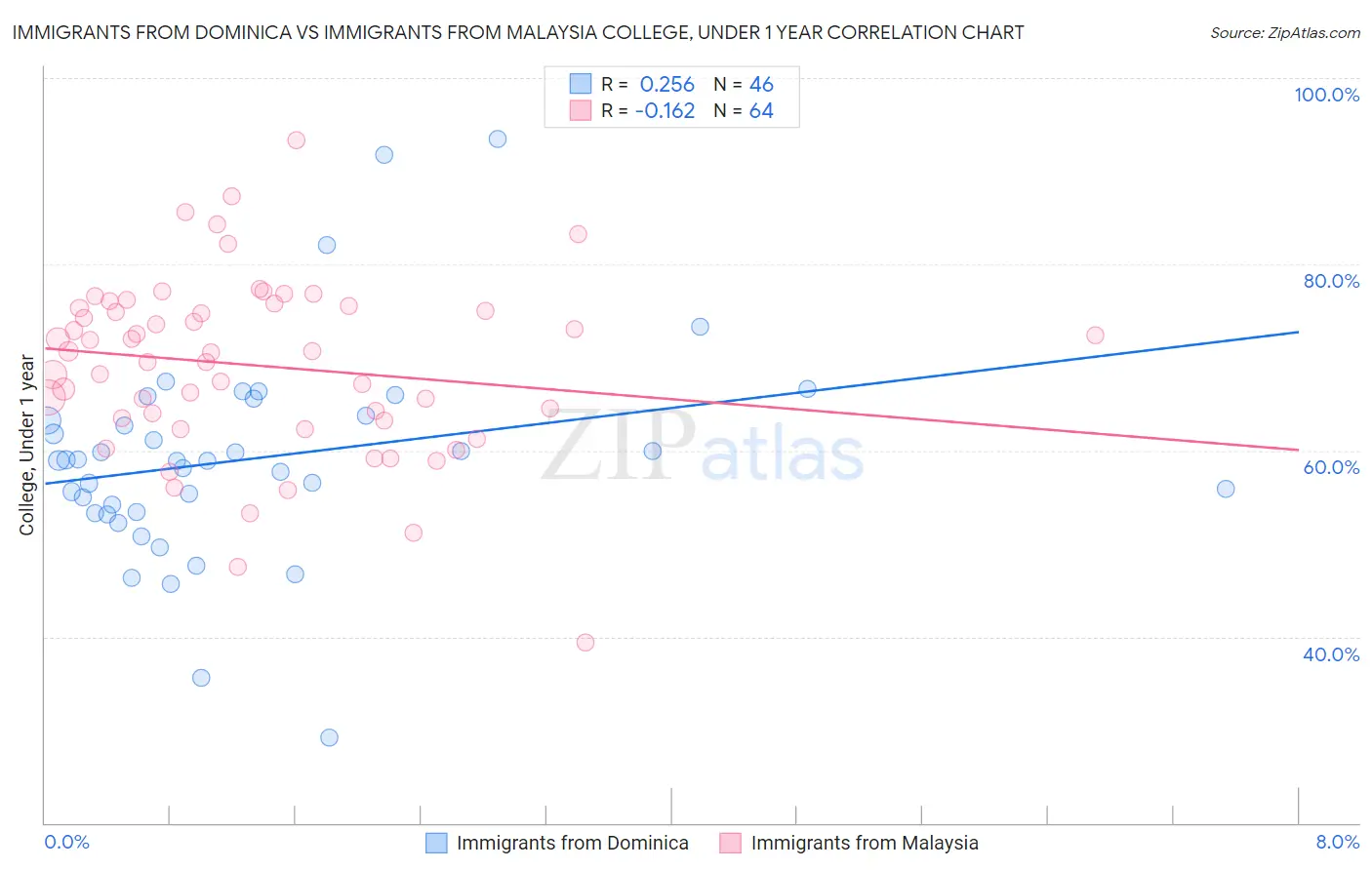Immigrants from Dominica vs Immigrants from Malaysia College, Under 1 year