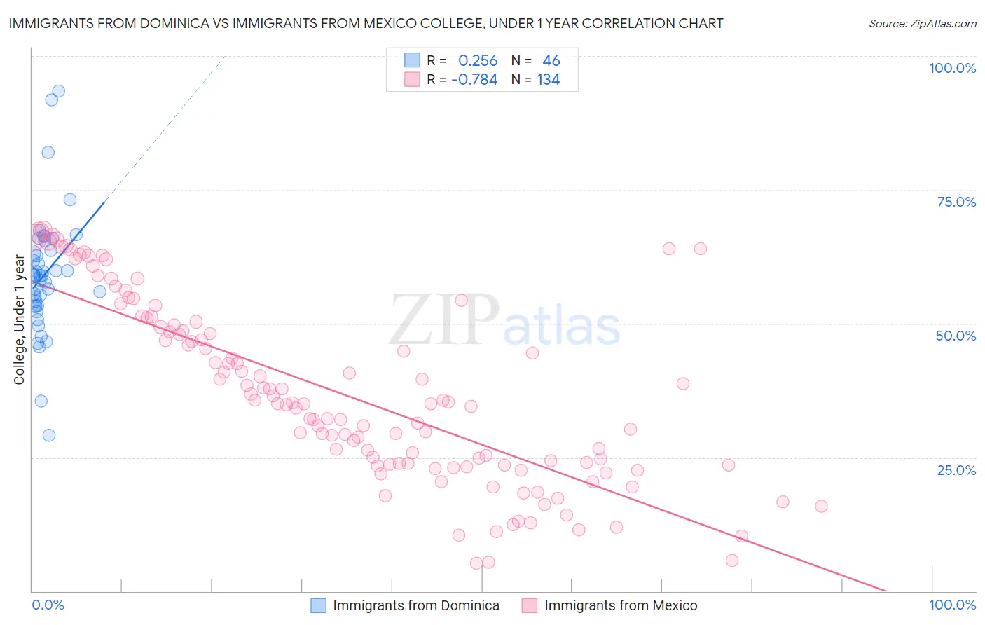 Immigrants from Dominica vs Immigrants from Mexico College, Under 1 year