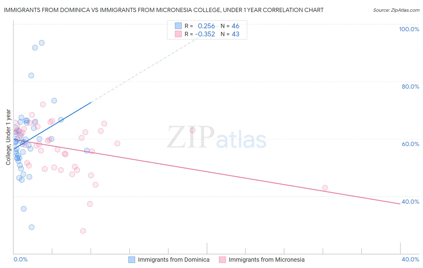 Immigrants from Dominica vs Immigrants from Micronesia College, Under 1 year