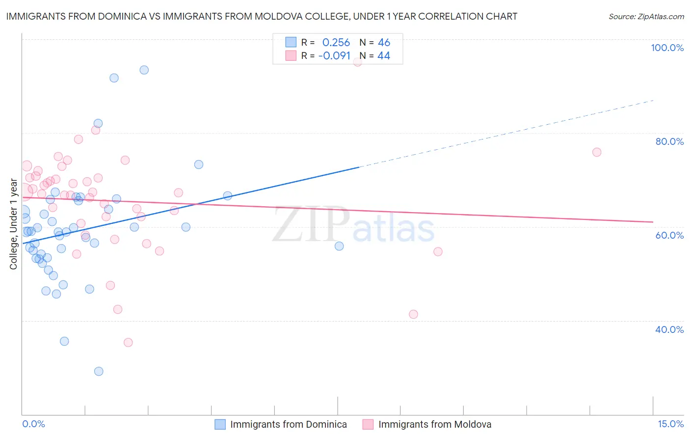 Immigrants from Dominica vs Immigrants from Moldova College, Under 1 year
