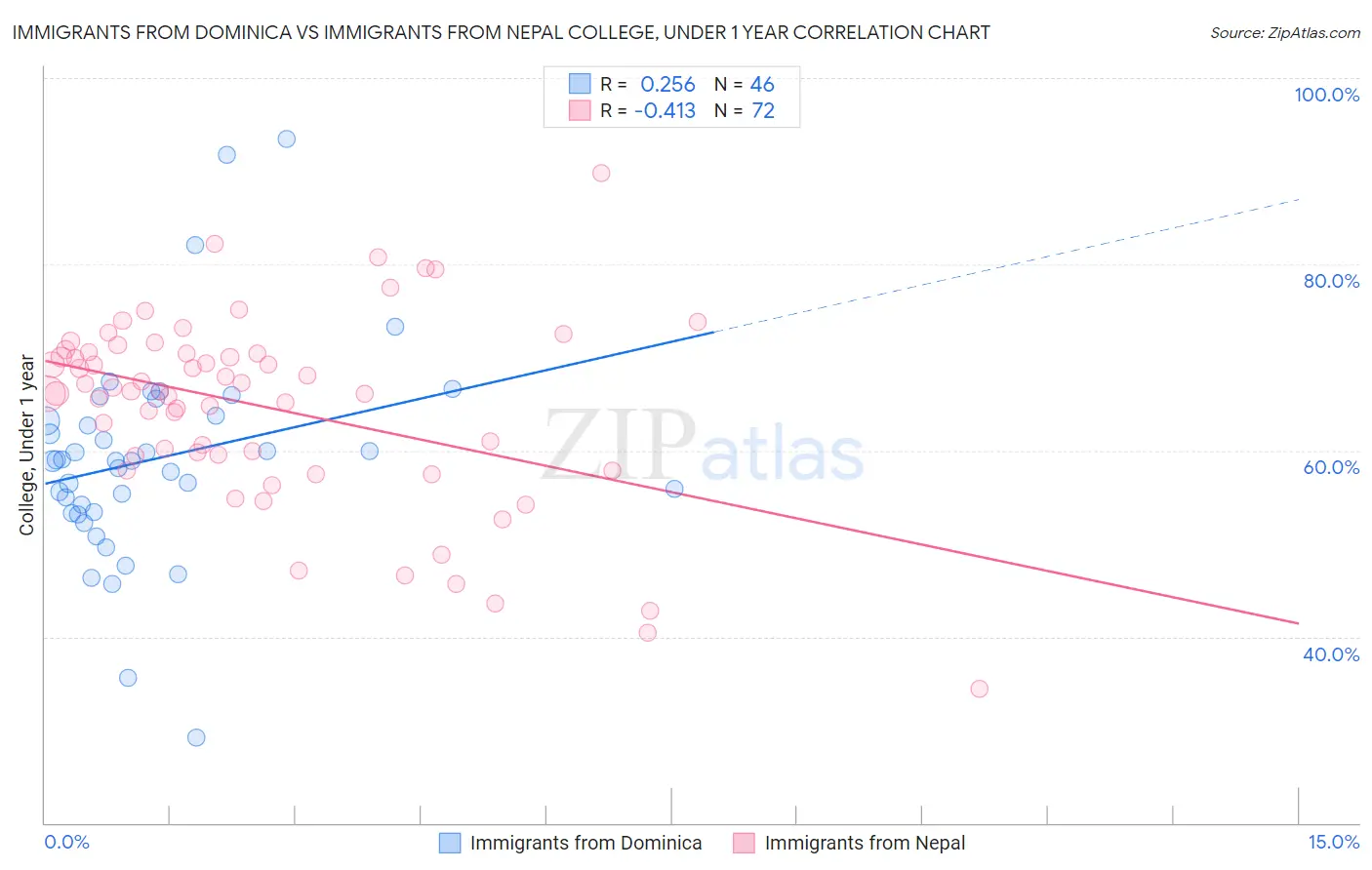 Immigrants from Dominica vs Immigrants from Nepal College, Under 1 year