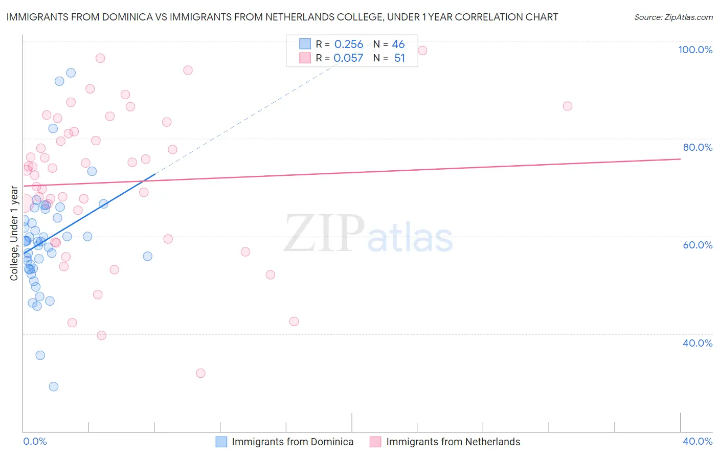 Immigrants from Dominica vs Immigrants from Netherlands College, Under 1 year