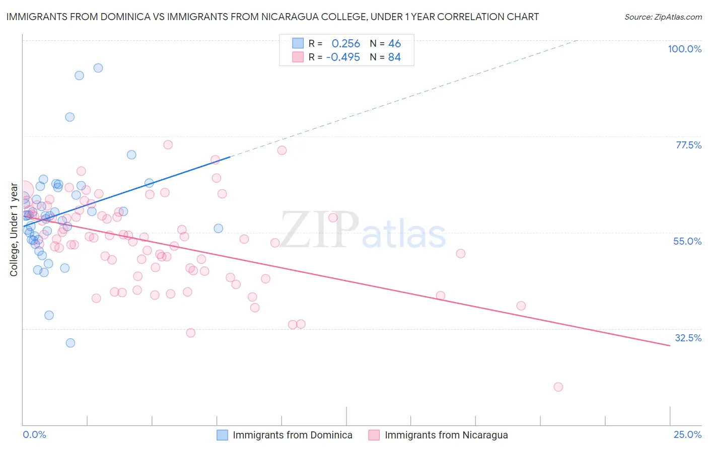 Immigrants from Dominica vs Immigrants from Nicaragua College, Under 1 year