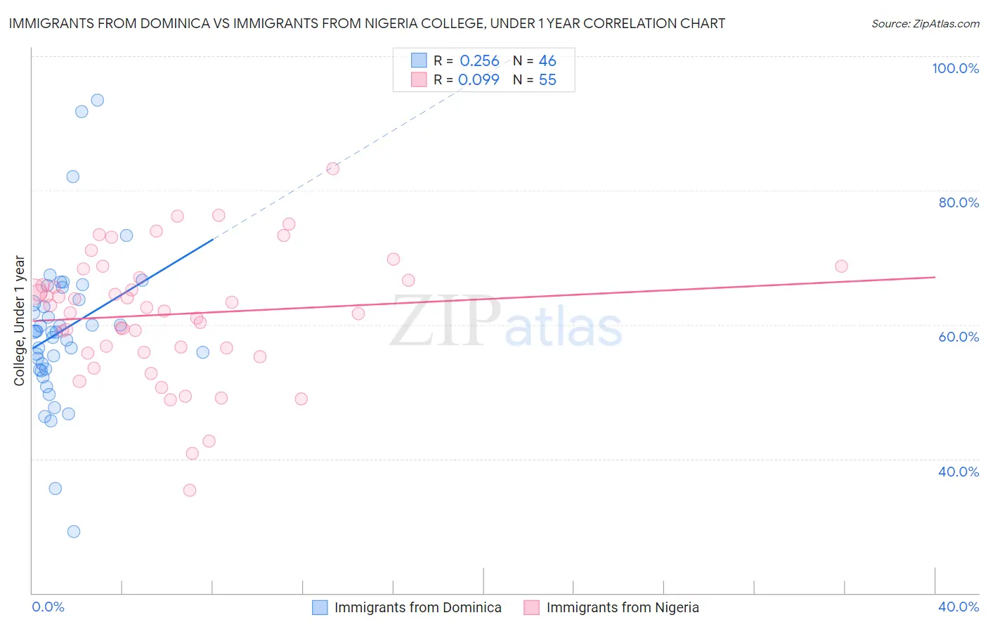 Immigrants from Dominica vs Immigrants from Nigeria College, Under 1 year