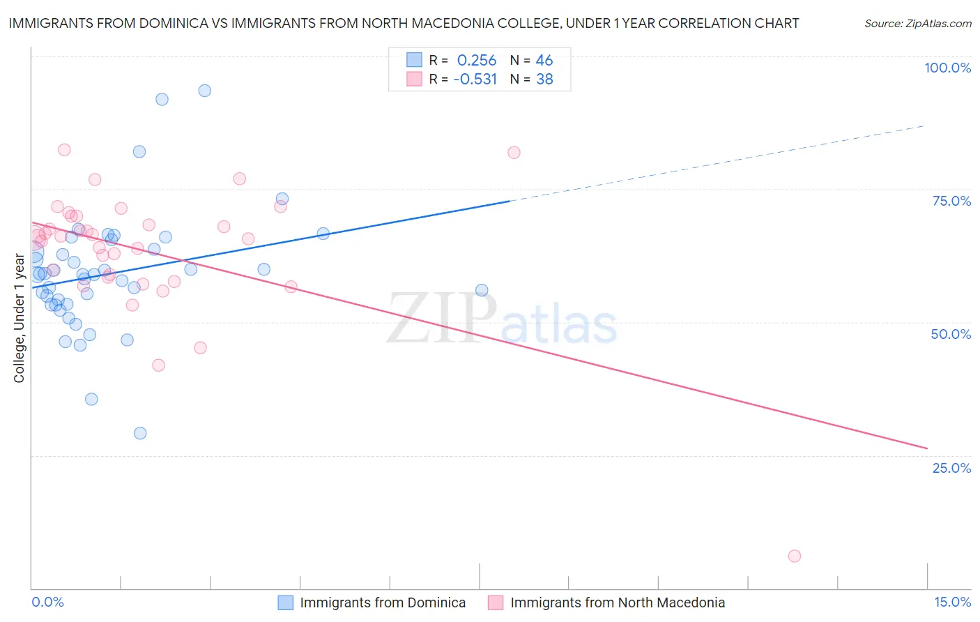 Immigrants from Dominica vs Immigrants from North Macedonia College, Under 1 year