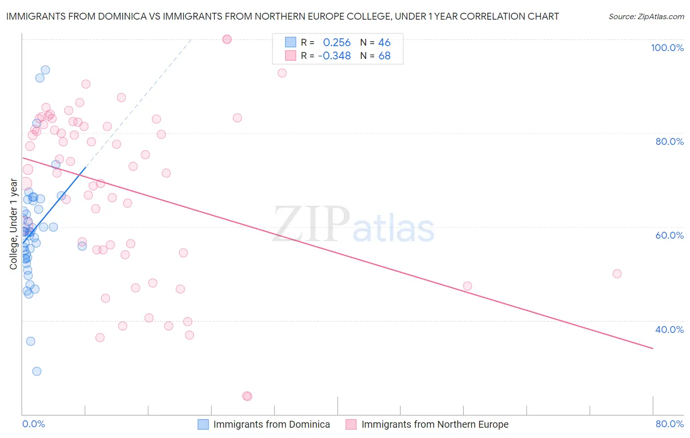 Immigrants from Dominica vs Immigrants from Northern Europe College, Under 1 year