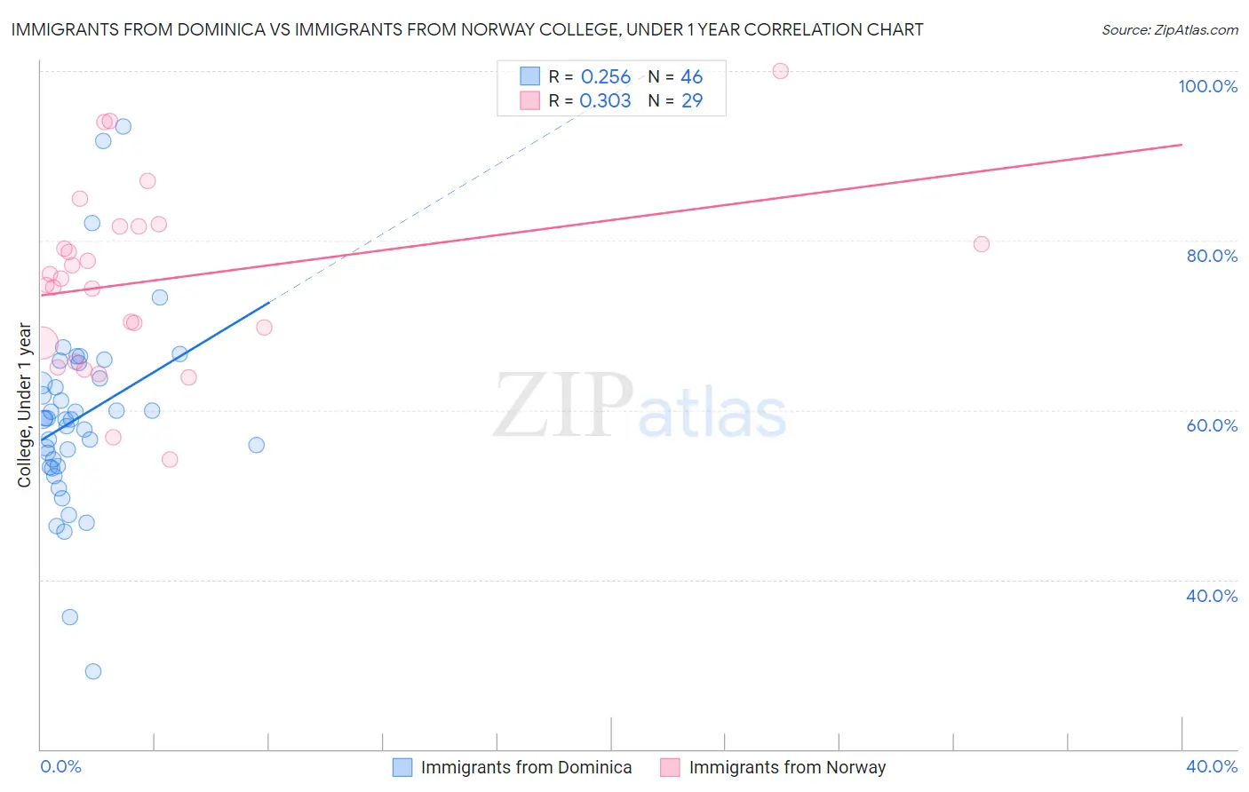 Immigrants from Dominica vs Immigrants from Norway College, Under 1 year