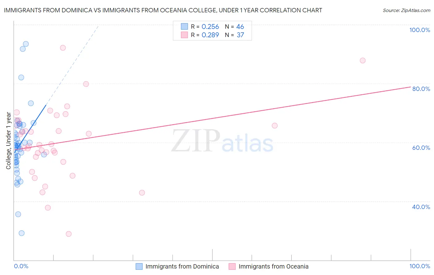 Immigrants from Dominica vs Immigrants from Oceania College, Under 1 year