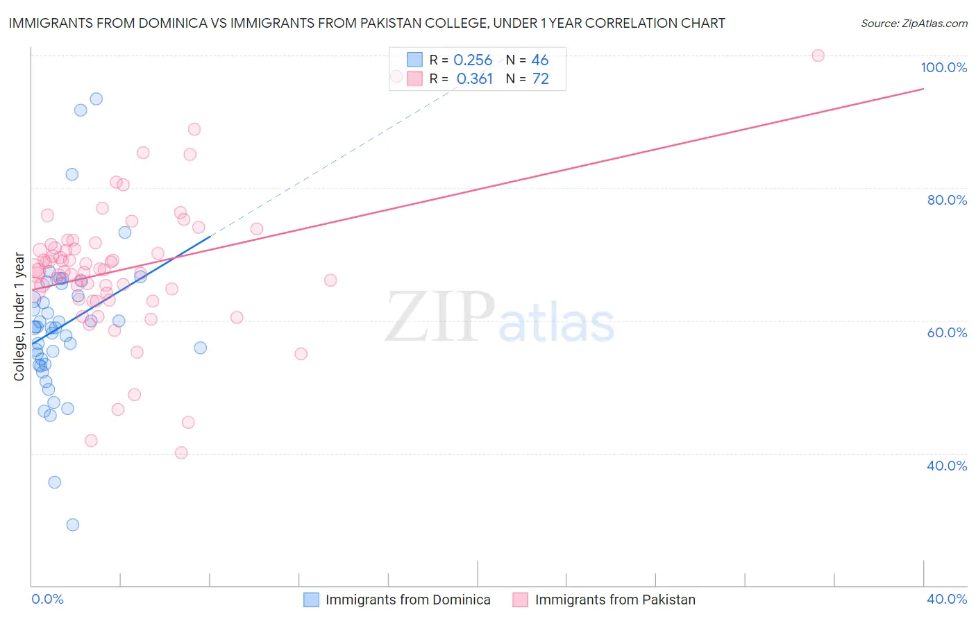 Immigrants from Dominica vs Immigrants from Pakistan College, Under 1 year