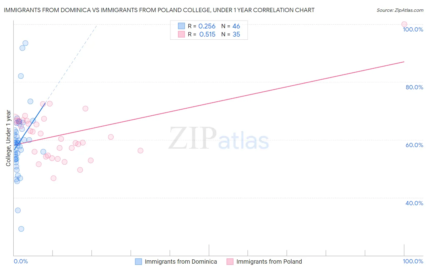 Immigrants from Dominica vs Immigrants from Poland College, Under 1 year