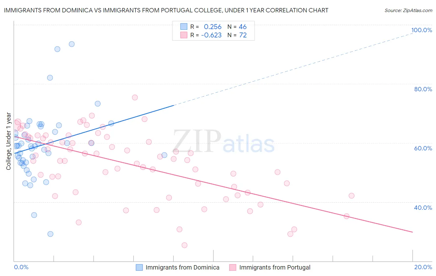 Immigrants from Dominica vs Immigrants from Portugal College, Under 1 year
