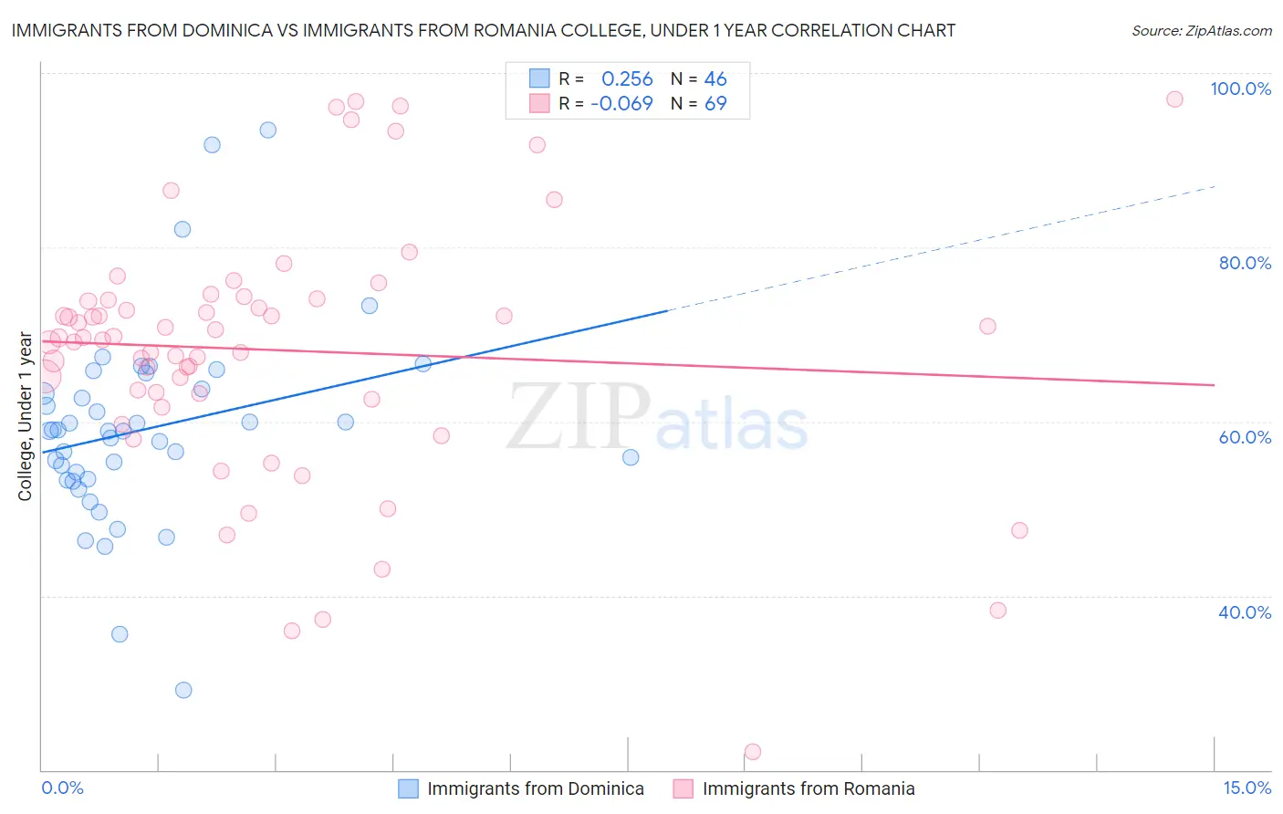 Immigrants from Dominica vs Immigrants from Romania College, Under 1 year