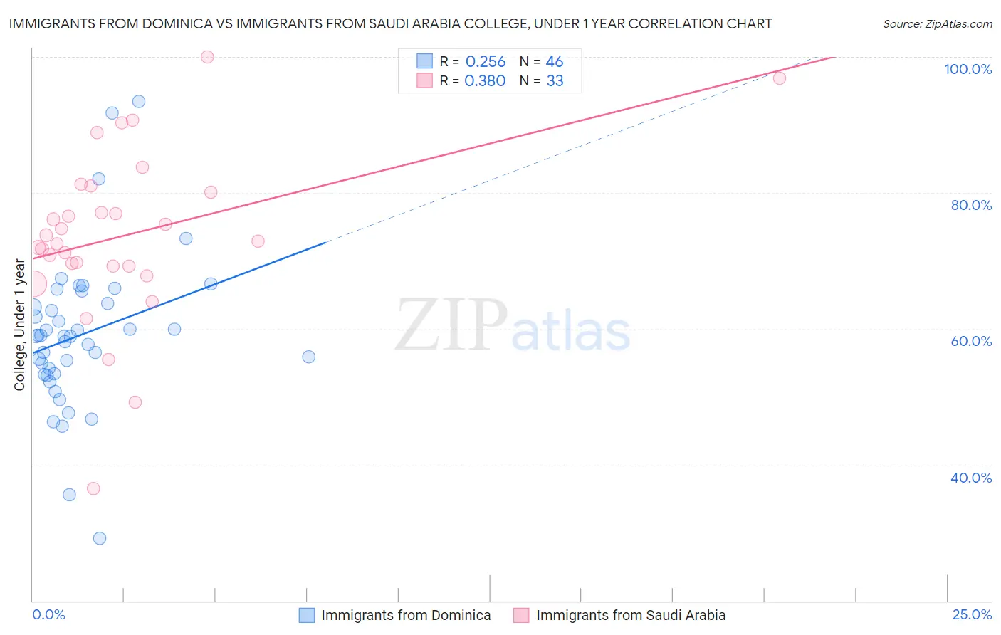 Immigrants from Dominica vs Immigrants from Saudi Arabia College, Under 1 year