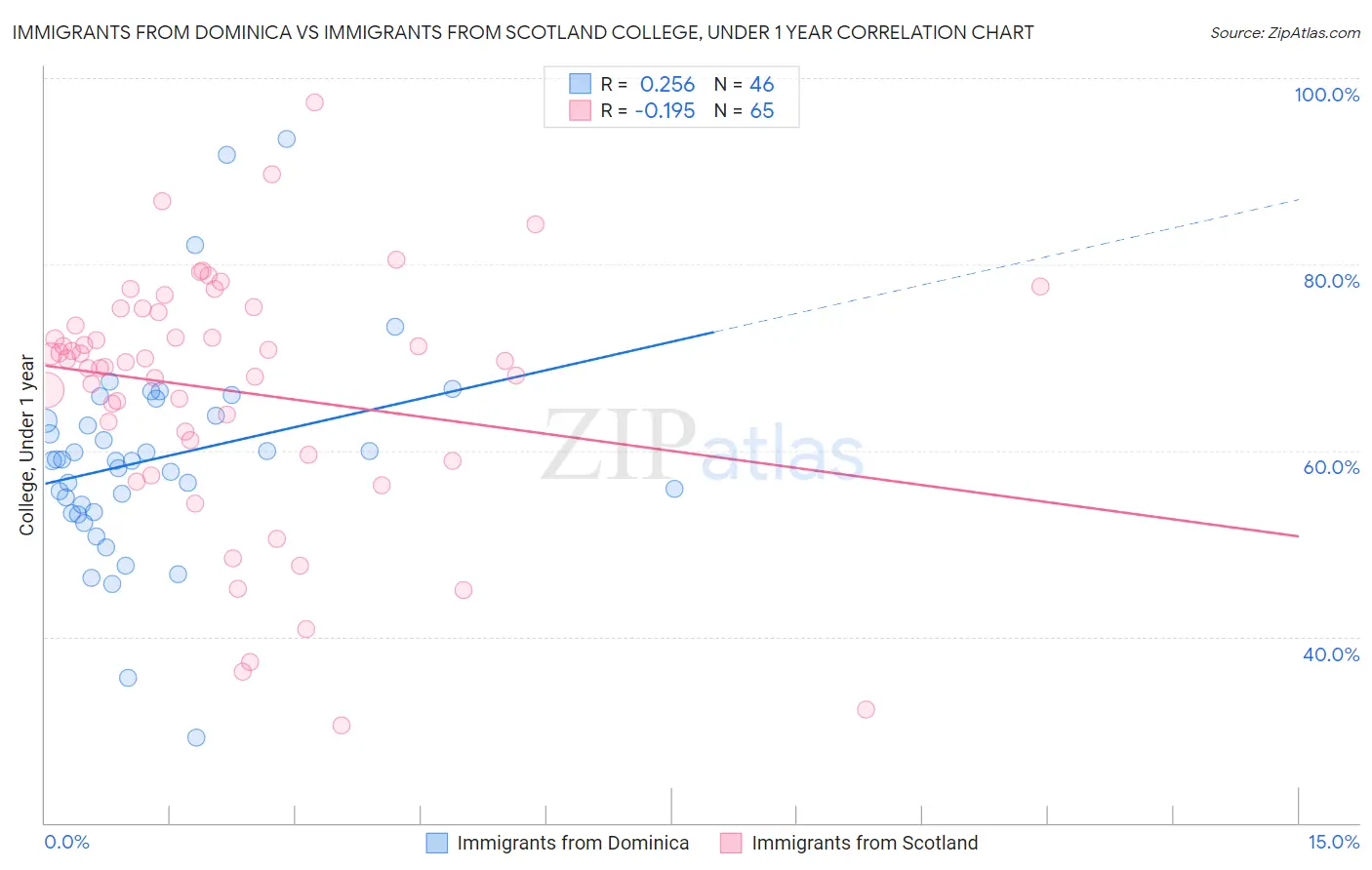 Immigrants from Dominica vs Immigrants from Scotland College, Under 1 year
