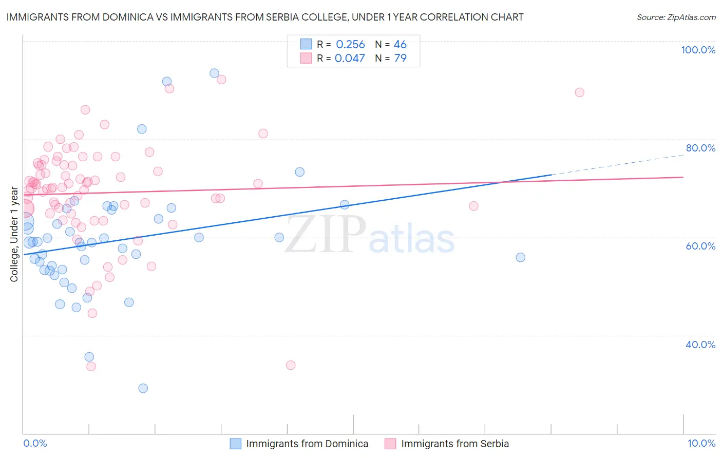 Immigrants from Dominica vs Immigrants from Serbia College, Under 1 year