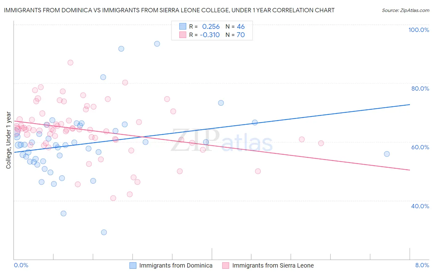Immigrants from Dominica vs Immigrants from Sierra Leone College, Under 1 year