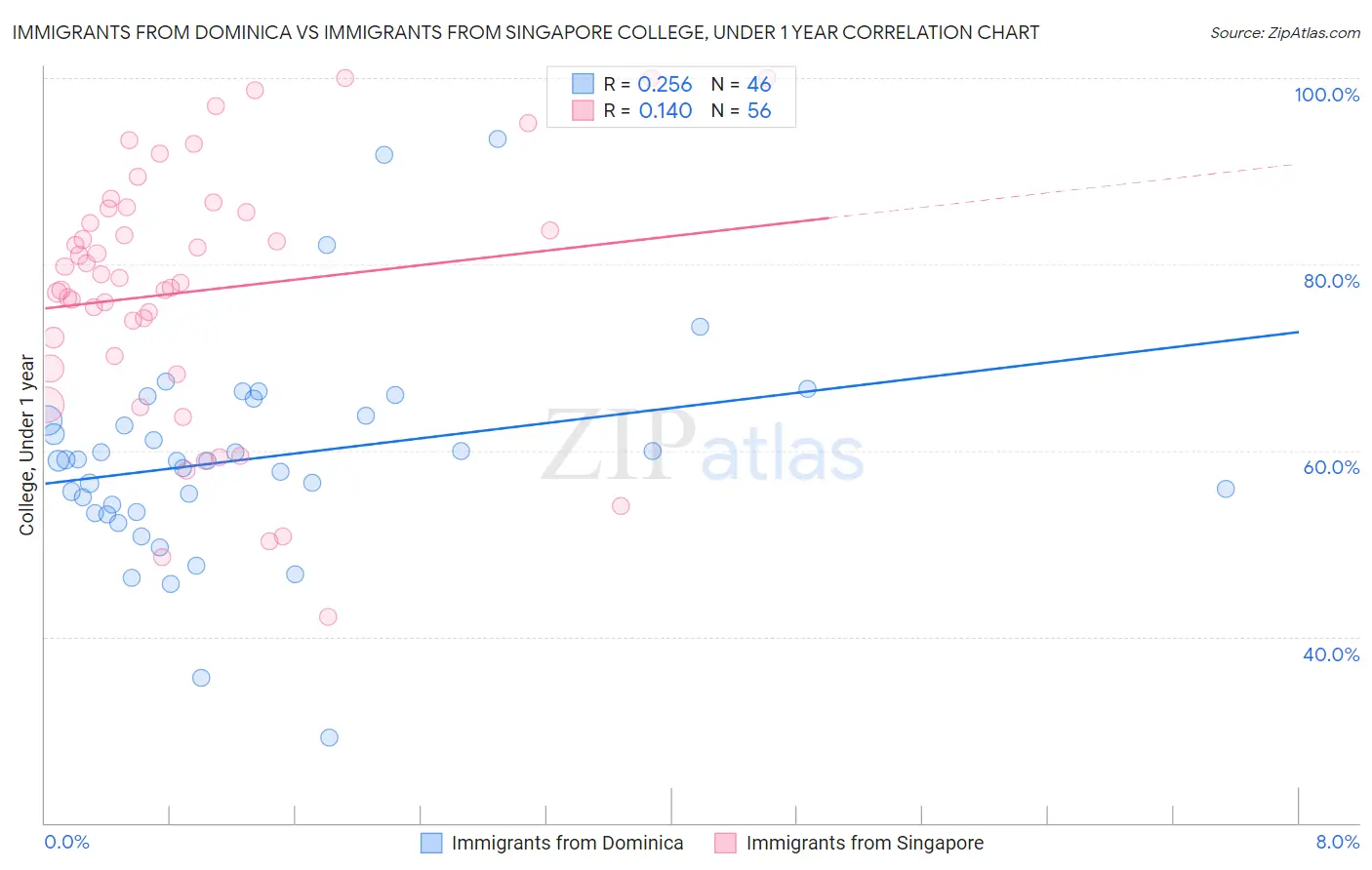 Immigrants from Dominica vs Immigrants from Singapore College, Under 1 year