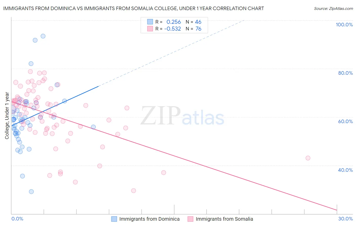 Immigrants from Dominica vs Immigrants from Somalia College, Under 1 year