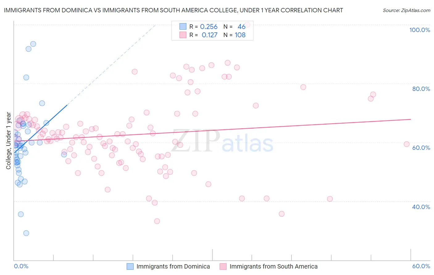 Immigrants from Dominica vs Immigrants from South America College, Under 1 year