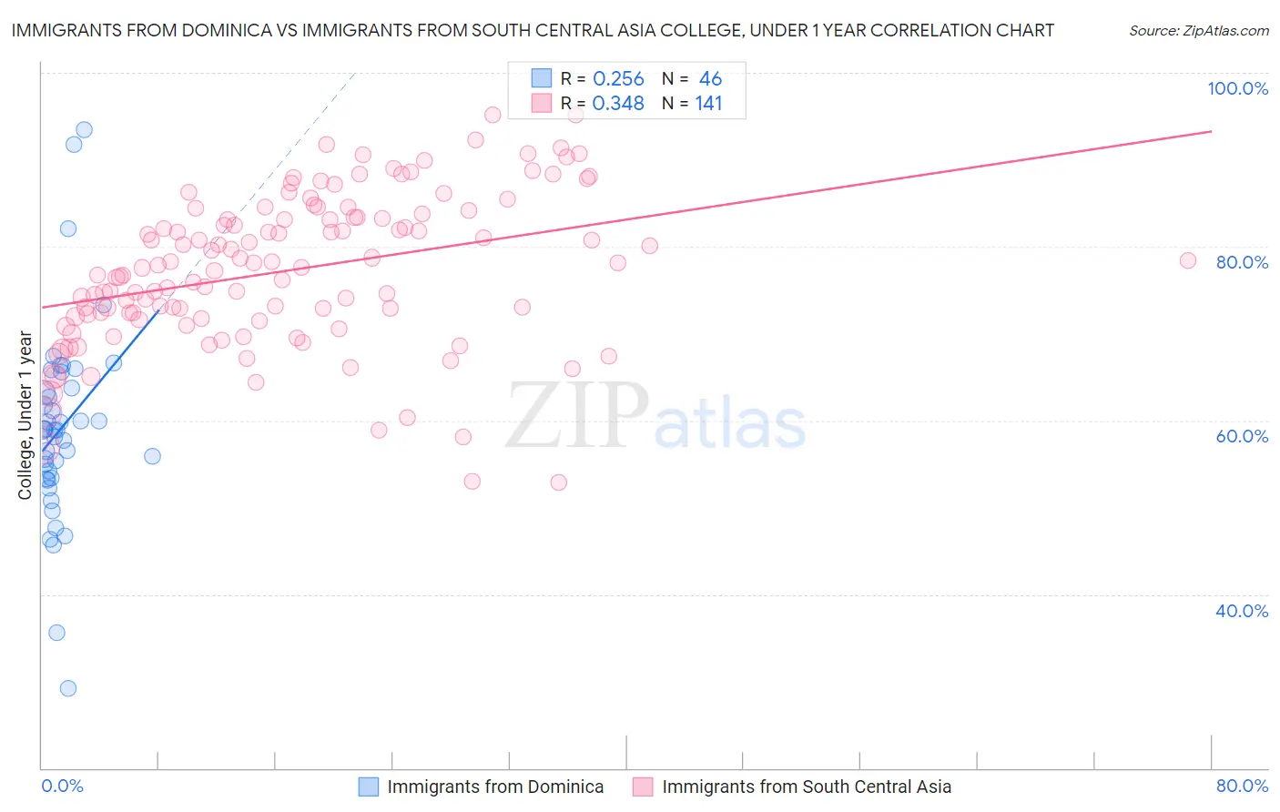 Immigrants from Dominica vs Immigrants from South Central Asia College, Under 1 year